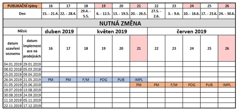Efektivní řízení změn sortimentu