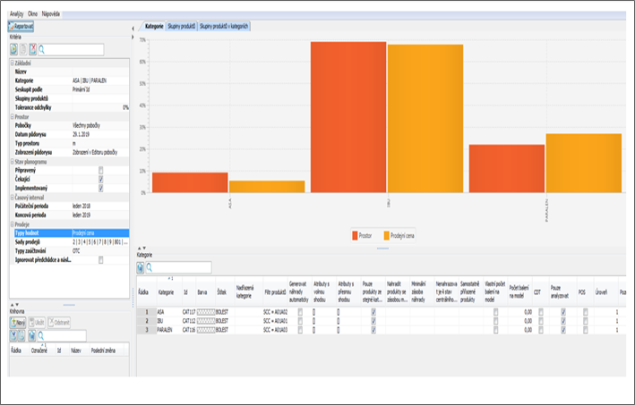 Analýza prostorových a prodejních podílů kategorií