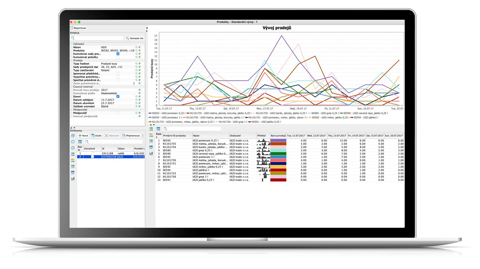 Analýza vývoje prodejů v Quantu