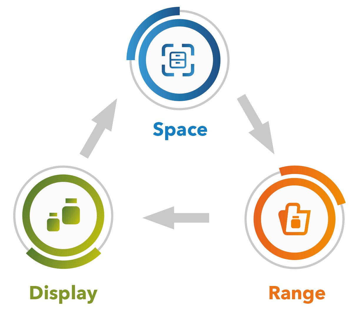 Retail Management Process