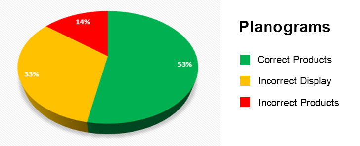 Category management analysis