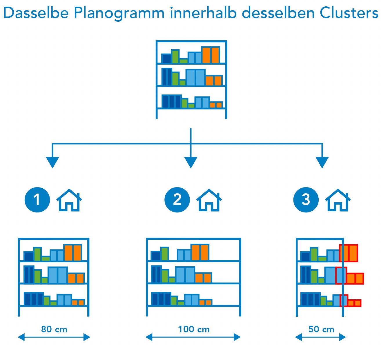 Clusterspezifische Planogramme