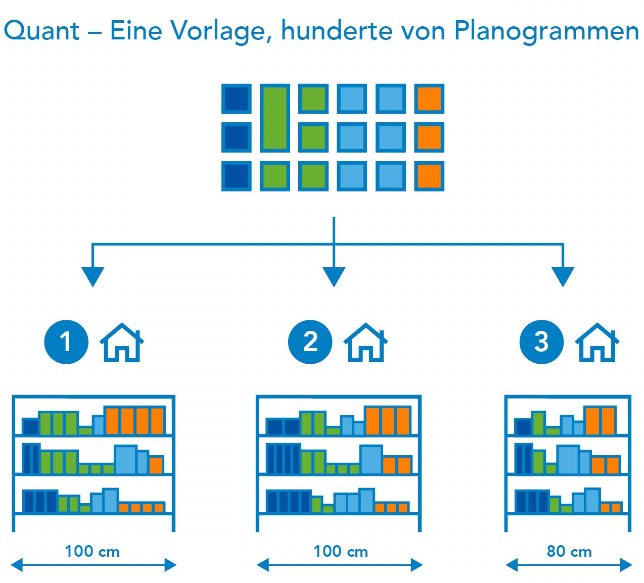 Quant - Filialspezifische Planogramme