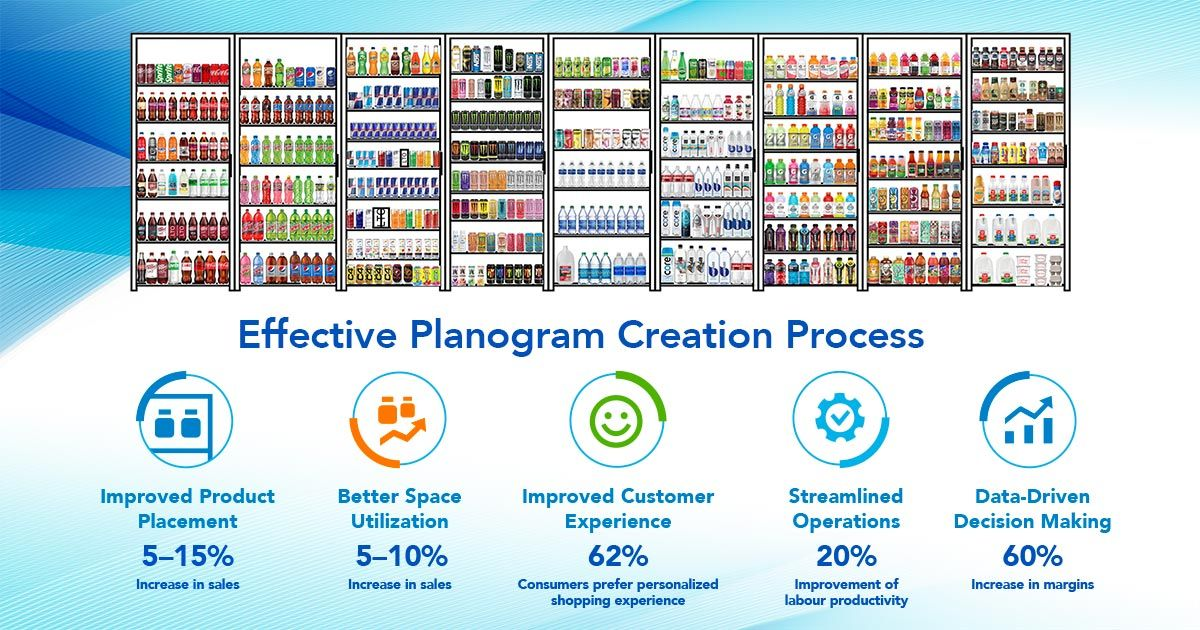 Effective Planogram Creation Process: How to Optimize Your Retail Space Planning image