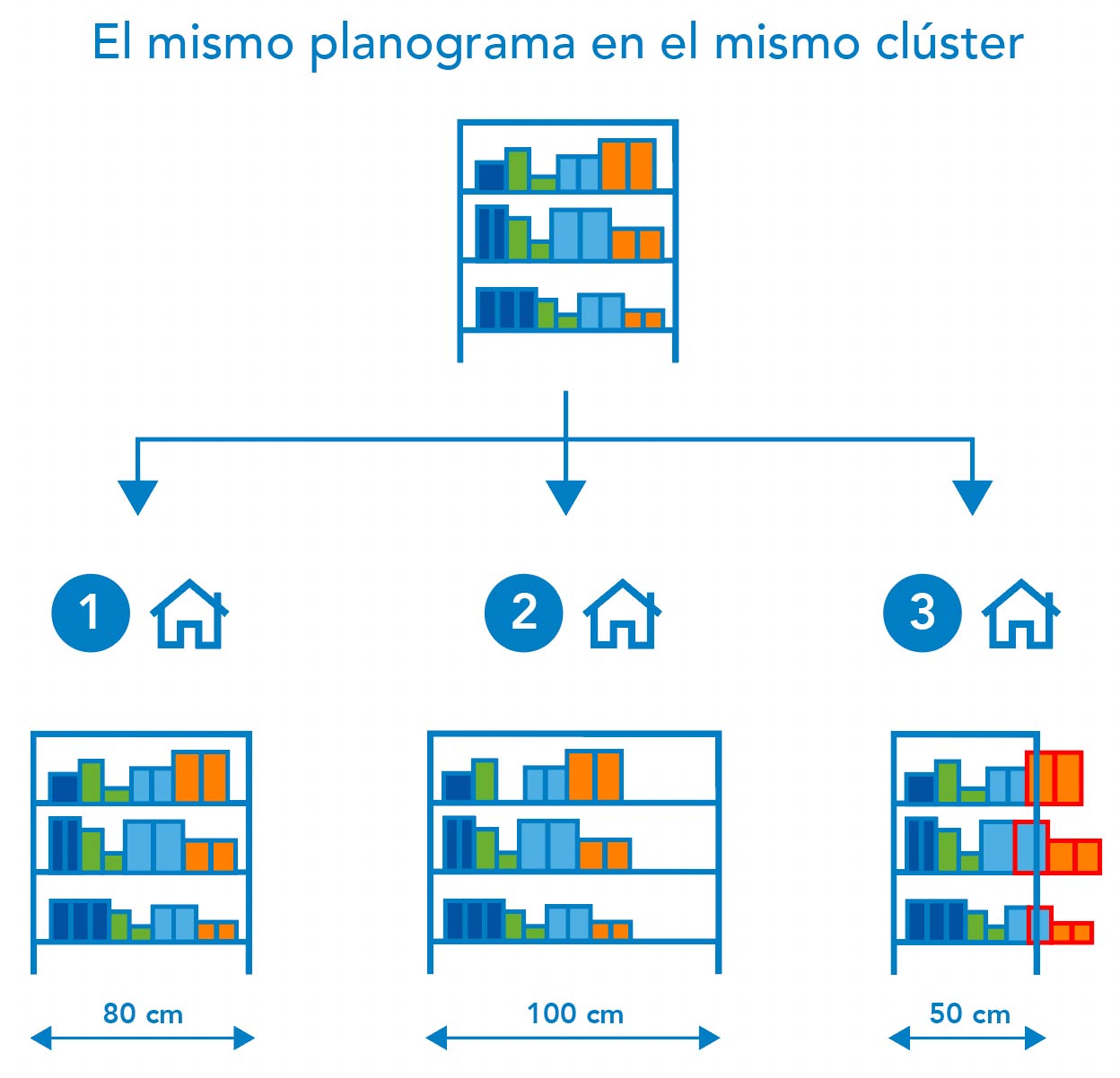 planogramas en clúster