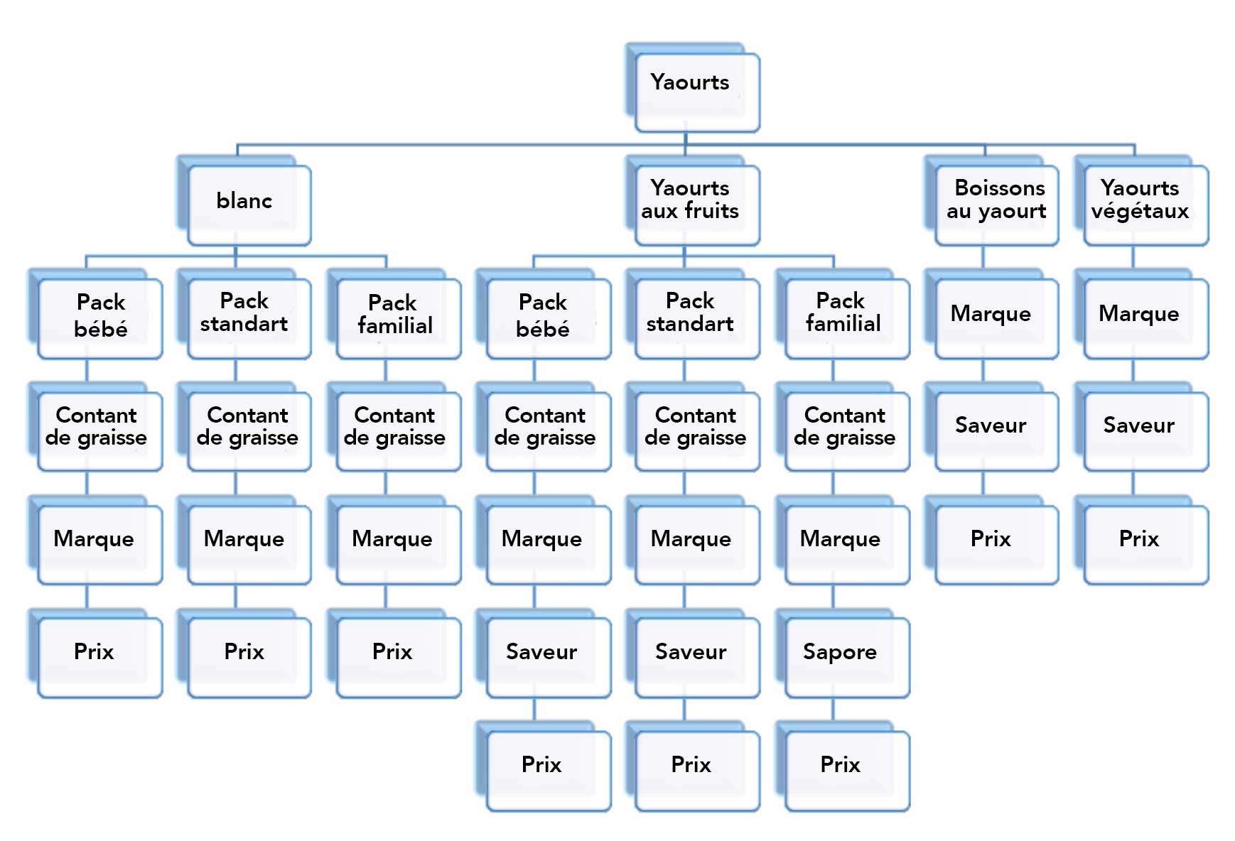 Arbre de la décision