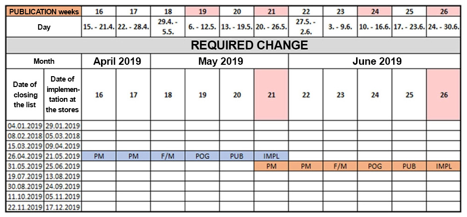 Effective management of changes in assortment
