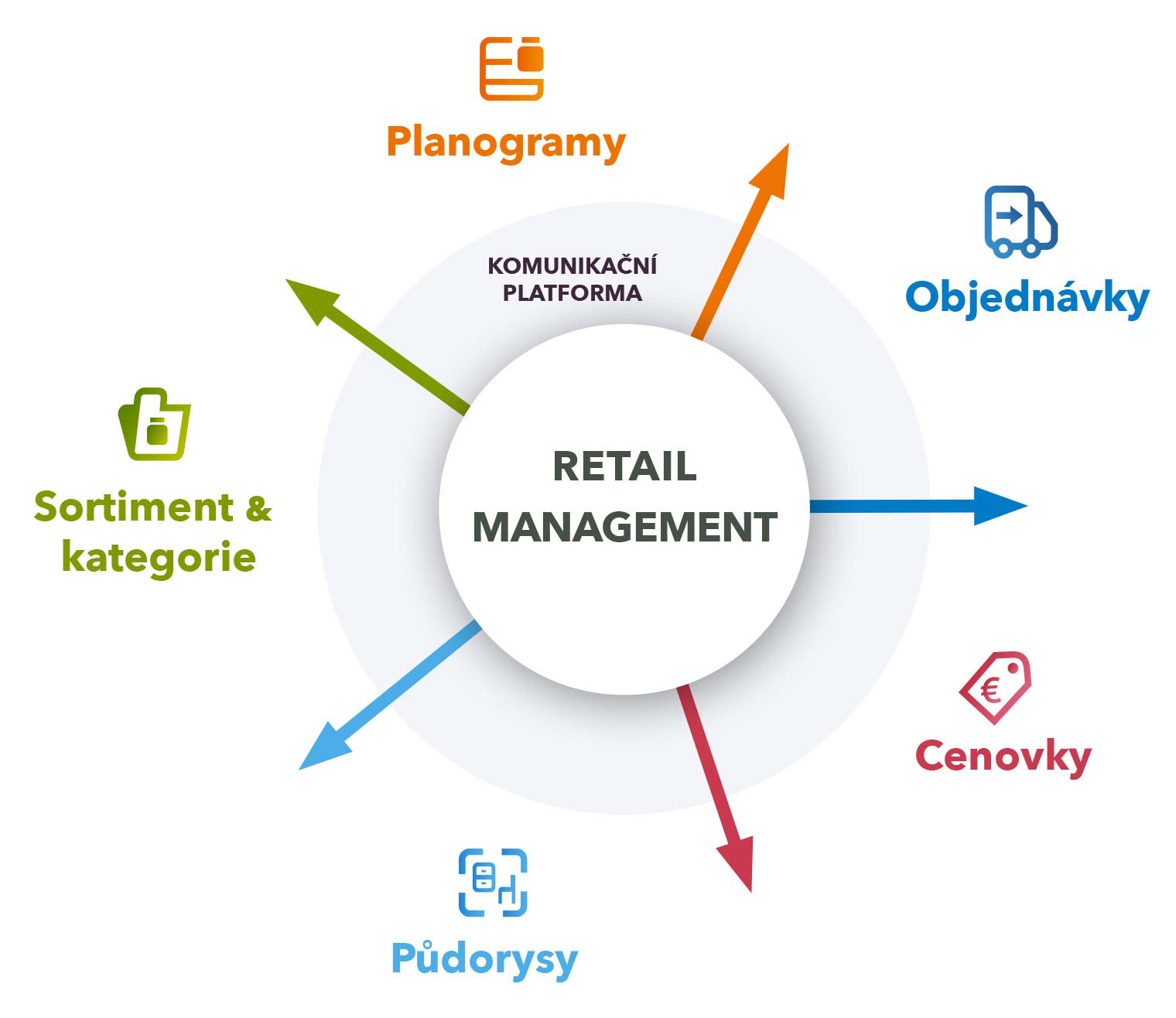 Retail management