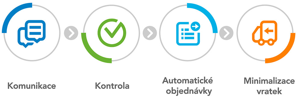 4 pílíře úspěšného procesu