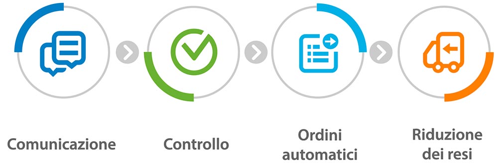 pilastri di gestione delle categorie